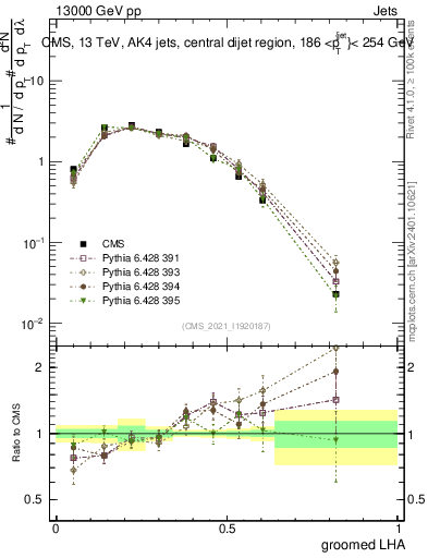 Plot of j.lha.g in 13000 GeV pp collisions