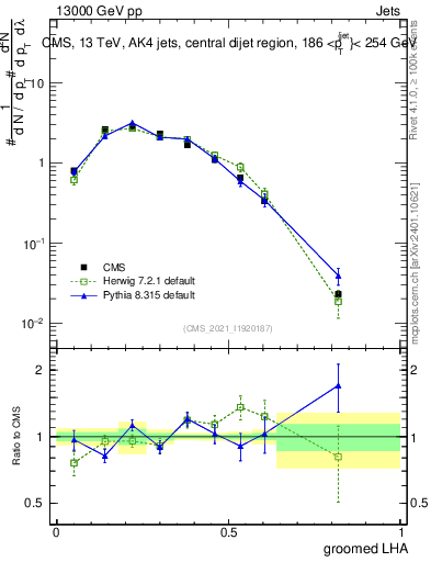 Plot of j.lha.g in 13000 GeV pp collisions