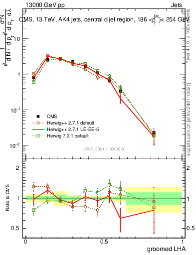 Plot of j.lha.g in 13000 GeV pp collisions