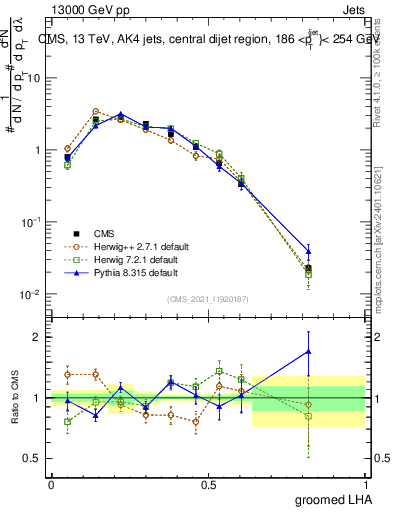 Plot of j.lha.g in 13000 GeV pp collisions