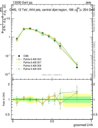 Plot of j.lha.g in 13000 GeV pp collisions