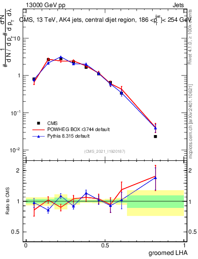 Plot of j.lha.g in 13000 GeV pp collisions