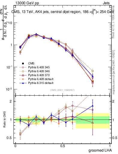 Plot of j.lha.g in 13000 GeV pp collisions