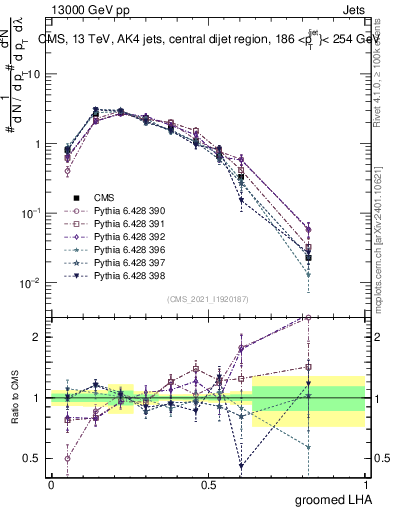 Plot of j.lha.g in 13000 GeV pp collisions