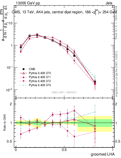 Plot of j.lha.g in 13000 GeV pp collisions