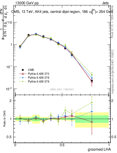 Plot of j.lha.g in 13000 GeV pp collisions