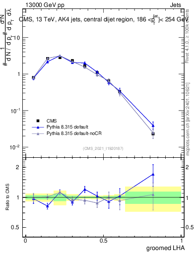 Plot of j.lha.g in 13000 GeV pp collisions