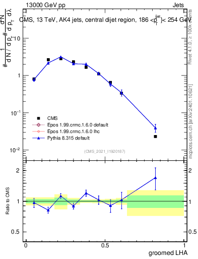 Plot of j.lha.g in 13000 GeV pp collisions