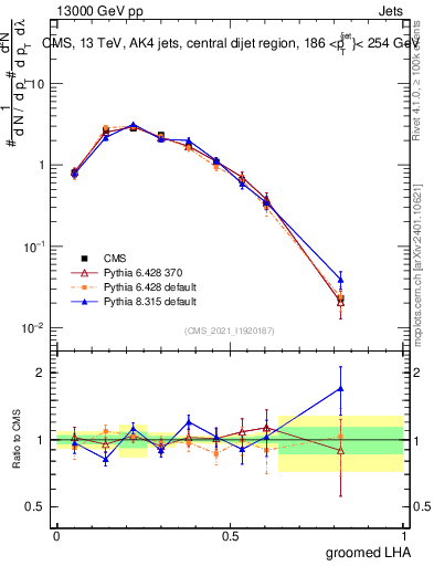 Plot of j.lha.g in 13000 GeV pp collisions