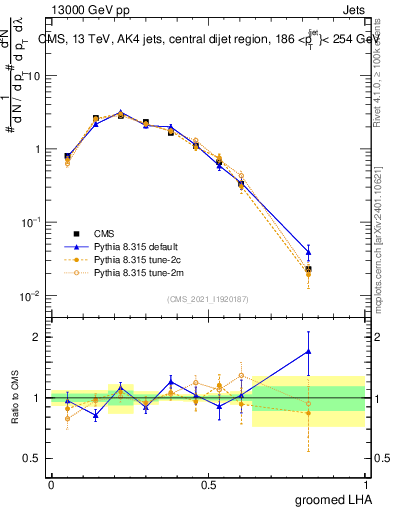 Plot of j.lha.g in 13000 GeV pp collisions