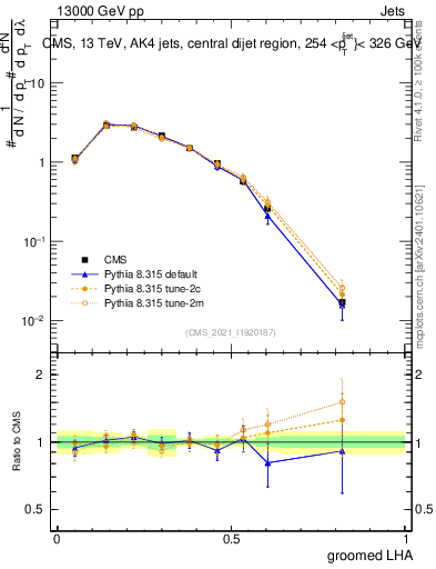 Plot of j.lha.g in 13000 GeV pp collisions