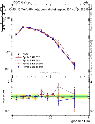 Plot of j.lha.g in 13000 GeV pp collisions