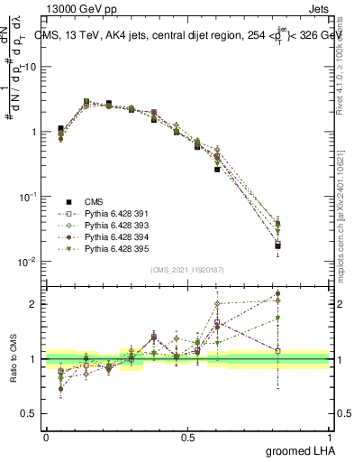 Plot of j.lha.g in 13000 GeV pp collisions