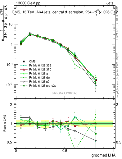 Plot of j.lha.g in 13000 GeV pp collisions