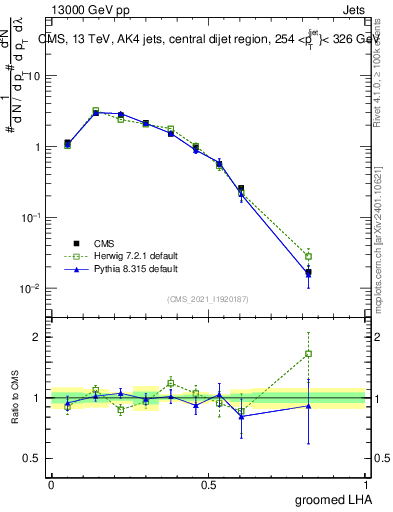 Plot of j.lha.g in 13000 GeV pp collisions