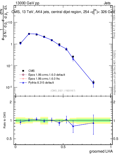 Plot of j.lha.g in 13000 GeV pp collisions