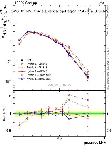 Plot of j.lha.g in 13000 GeV pp collisions