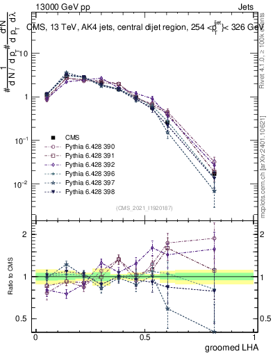 Plot of j.lha.g in 13000 GeV pp collisions
