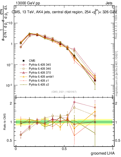 Plot of j.lha.g in 13000 GeV pp collisions