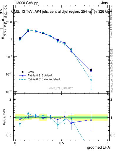 Plot of j.lha.g in 13000 GeV pp collisions