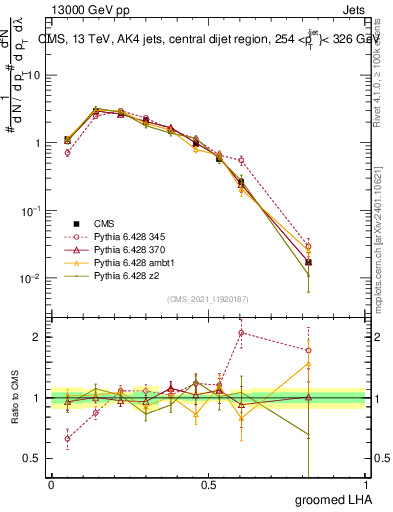 Plot of j.lha.g in 13000 GeV pp collisions