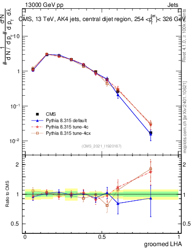 Plot of j.lha.g in 13000 GeV pp collisions