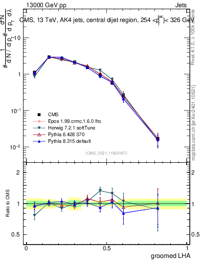 Plot of j.lha.g in 13000 GeV pp collisions