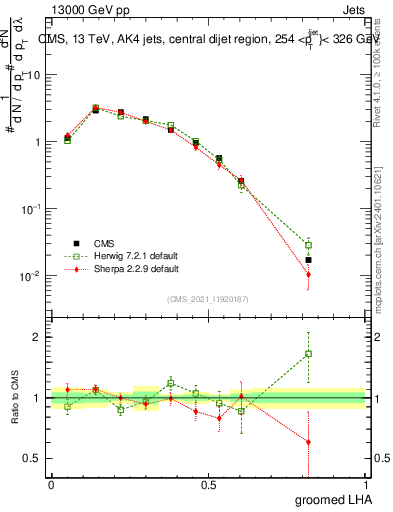 Plot of j.lha.g in 13000 GeV pp collisions