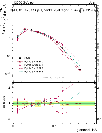 Plot of j.lha.g in 13000 GeV pp collisions
