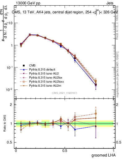 Plot of j.lha.g in 13000 GeV pp collisions
