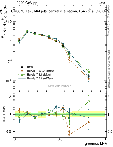Plot of j.lha.g in 13000 GeV pp collisions