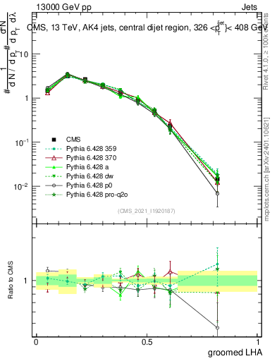 Plot of j.lha.g in 13000 GeV pp collisions