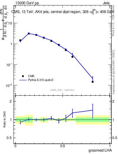 Plot of j.lha.g in 13000 GeV pp collisions