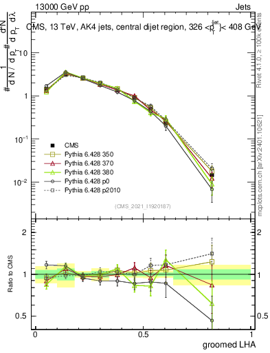 Plot of j.lha.g in 13000 GeV pp collisions