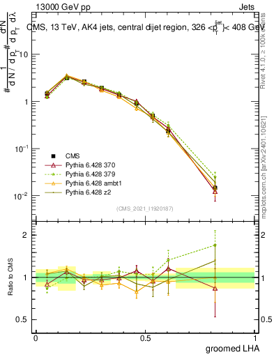 Plot of j.lha.g in 13000 GeV pp collisions