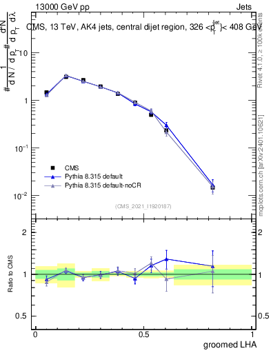 Plot of j.lha.g in 13000 GeV pp collisions