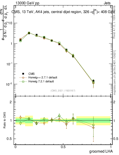 Plot of j.lha.g in 13000 GeV pp collisions