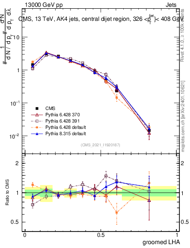 Plot of j.lha.g in 13000 GeV pp collisions