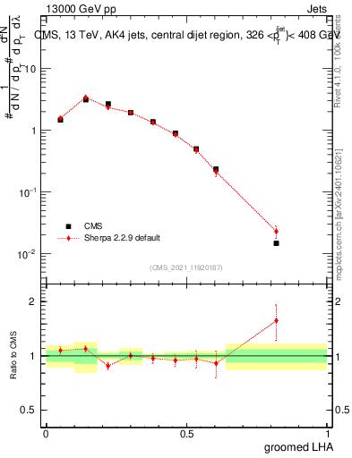 Plot of j.lha.g in 13000 GeV pp collisions