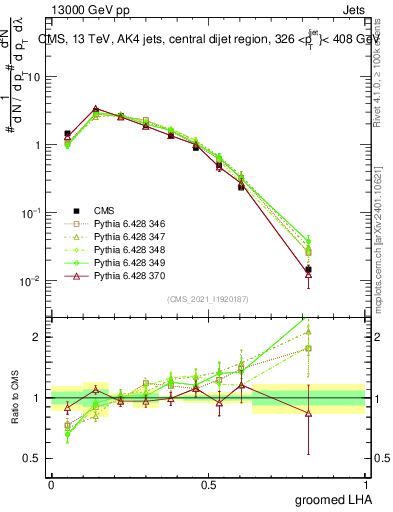 Plot of j.lha.g in 13000 GeV pp collisions