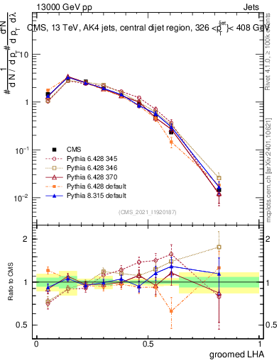 Plot of j.lha.g in 13000 GeV pp collisions