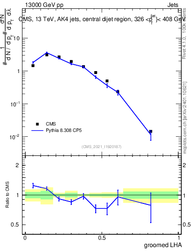 Plot of j.lha.g in 13000 GeV pp collisions