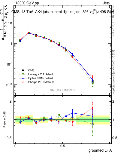 Plot of j.lha.g in 13000 GeV pp collisions