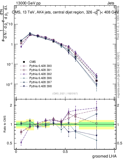 Plot of j.lha.g in 13000 GeV pp collisions