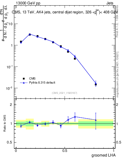 Plot of j.lha.g in 13000 GeV pp collisions