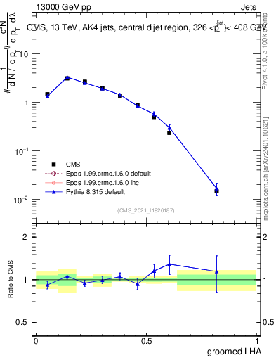 Plot of j.lha.g in 13000 GeV pp collisions