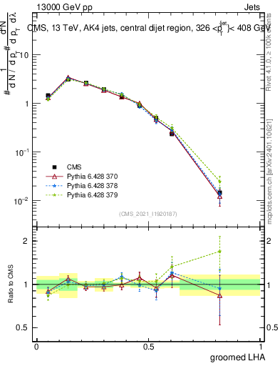 Plot of j.lha.g in 13000 GeV pp collisions