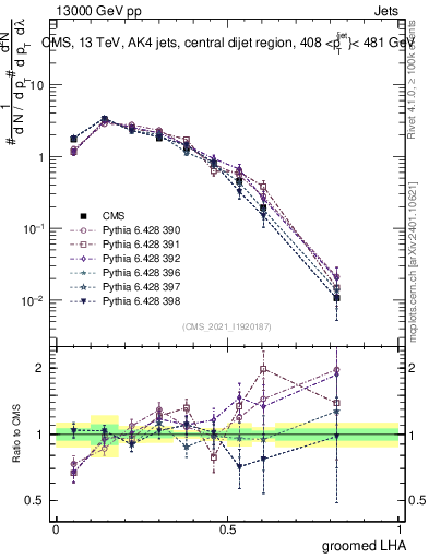 Plot of j.lha.g in 13000 GeV pp collisions