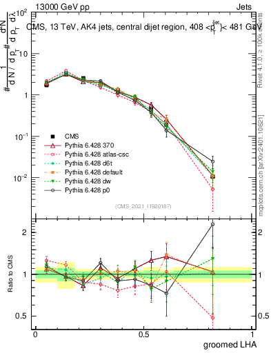 Plot of j.lha.g in 13000 GeV pp collisions