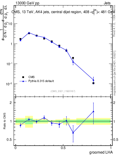 Plot of j.lha.g in 13000 GeV pp collisions